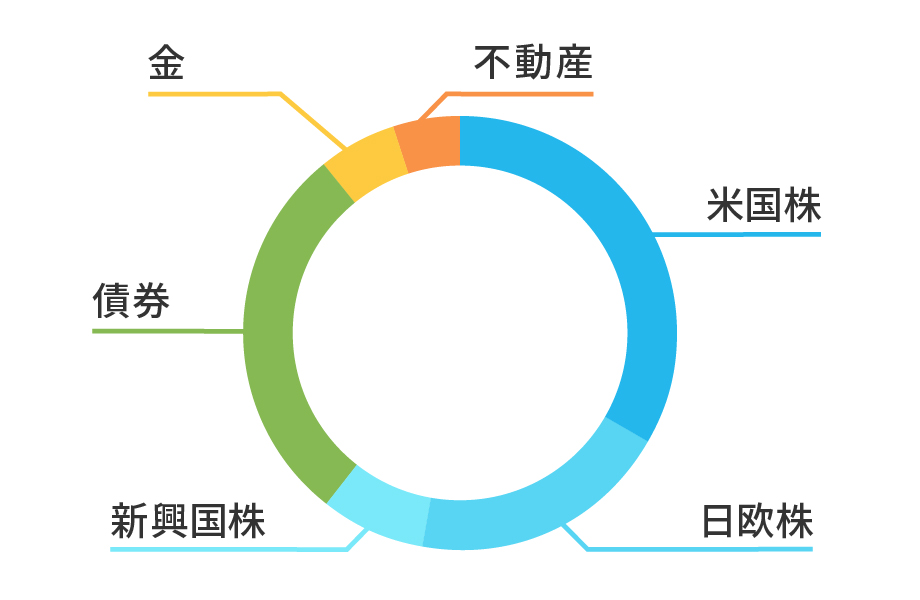 最適ポートフォリオの資産配分の例（イメージ図）