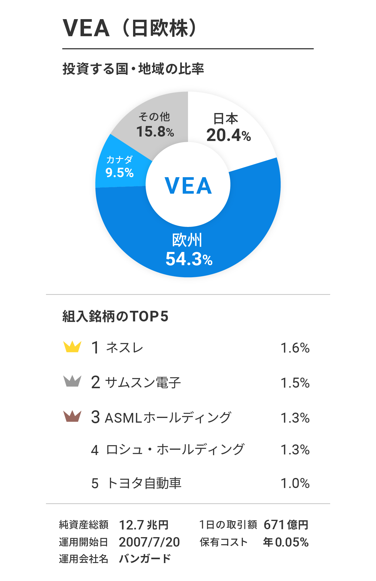 VEA（バンガード・FTSE先進国市場（除く米国）ETF）