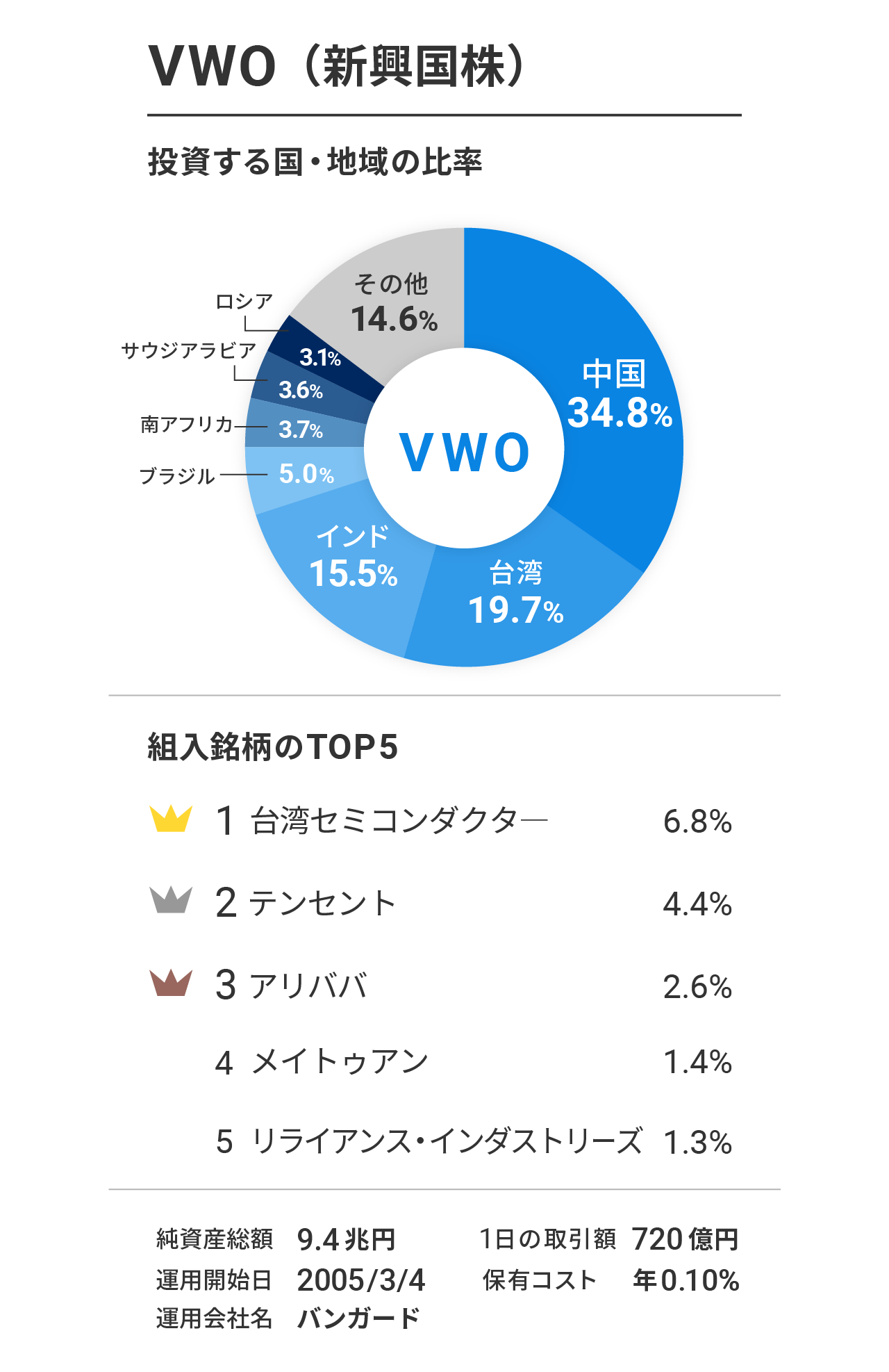 VWO（バンガード・FTSE・エマージング・マーケッツETF）