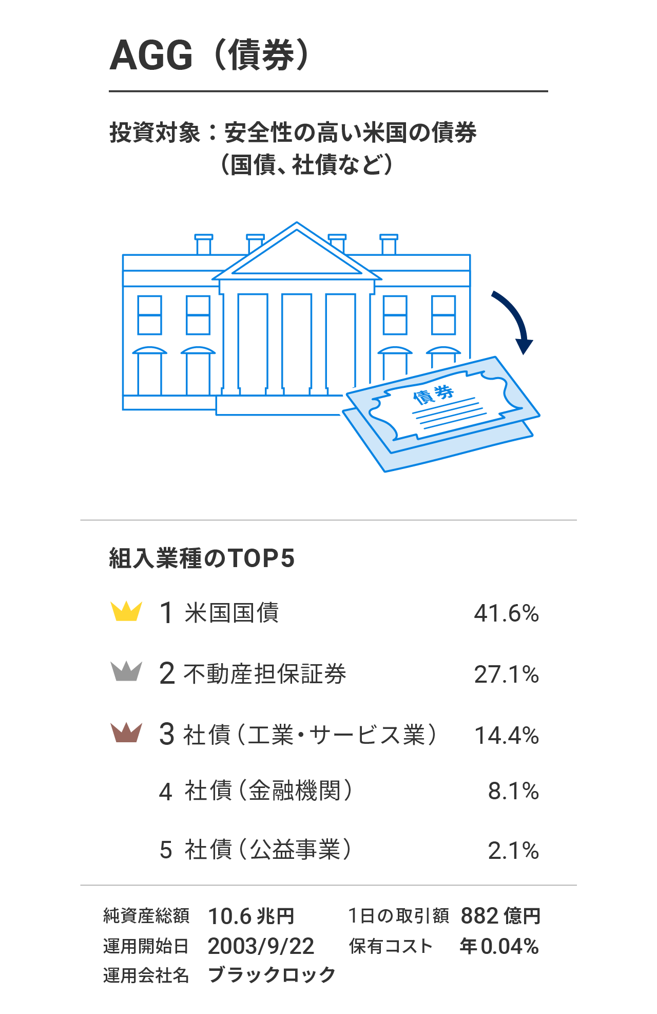 AGG（iシェアーズ・コア 米国総合債券市場 ETF）