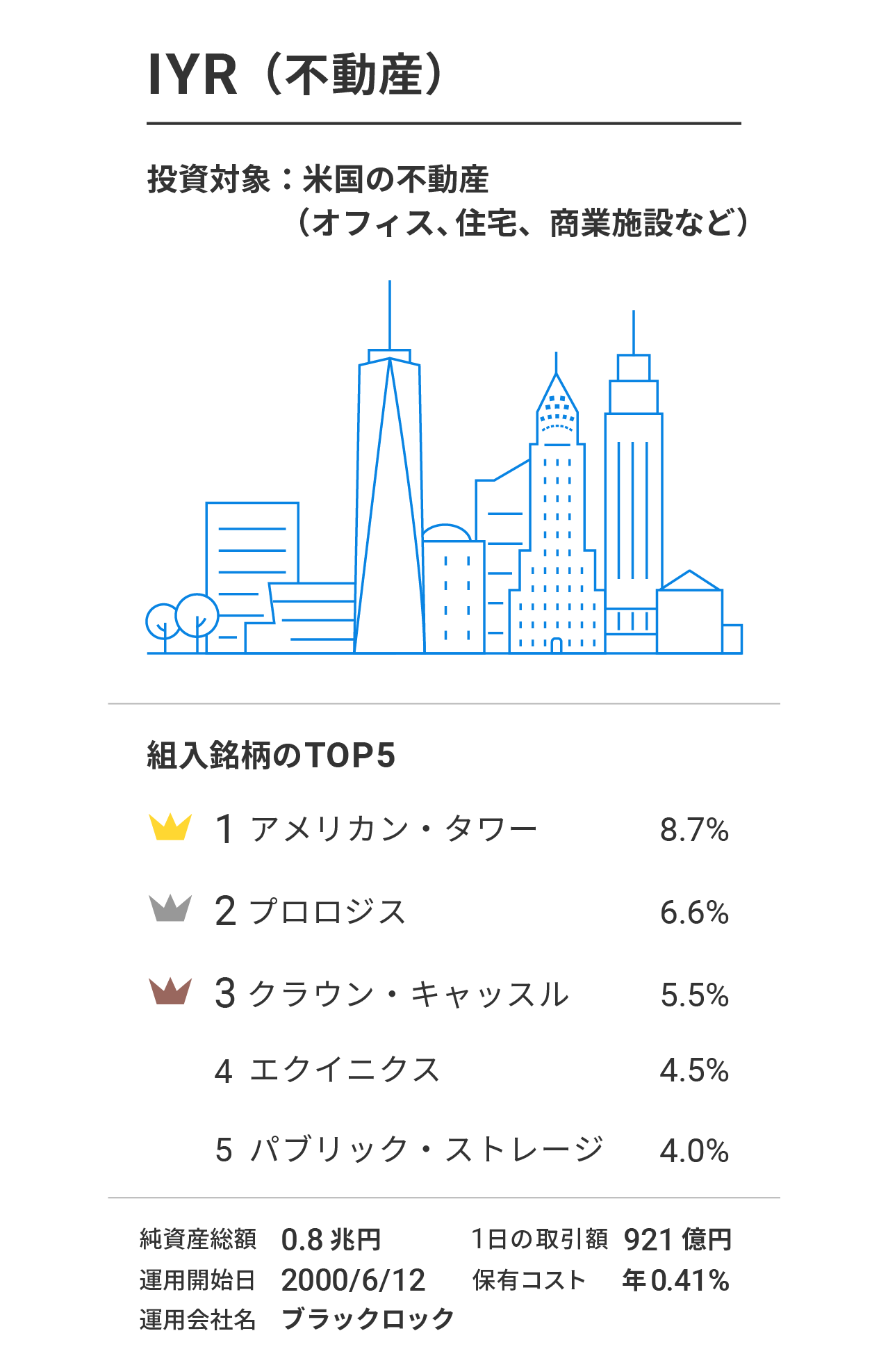 IYR（iシェアーズ 米国不動産 ETF）