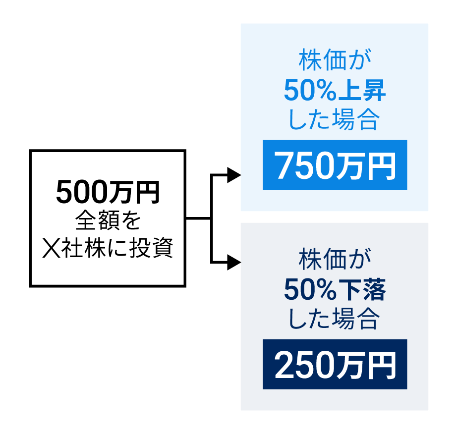 個別株に集中投資していた場合のパフォーマンス（イメージ）