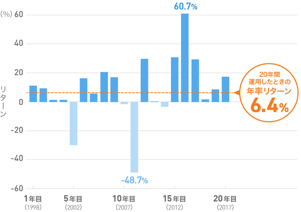 長期投資を成功させるための考え方｜商品・サービス｜岡三証券