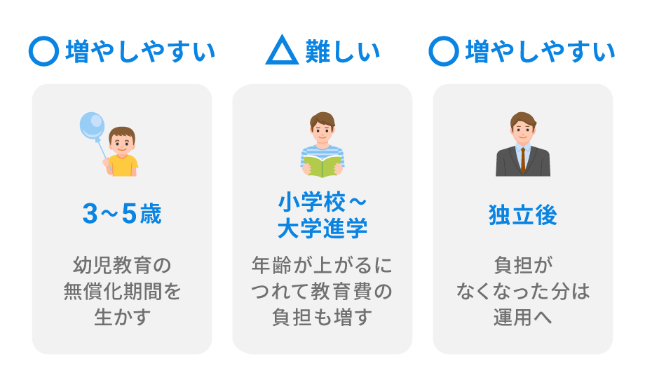 子育て期で資産運用にお金を回しやすい時期は？