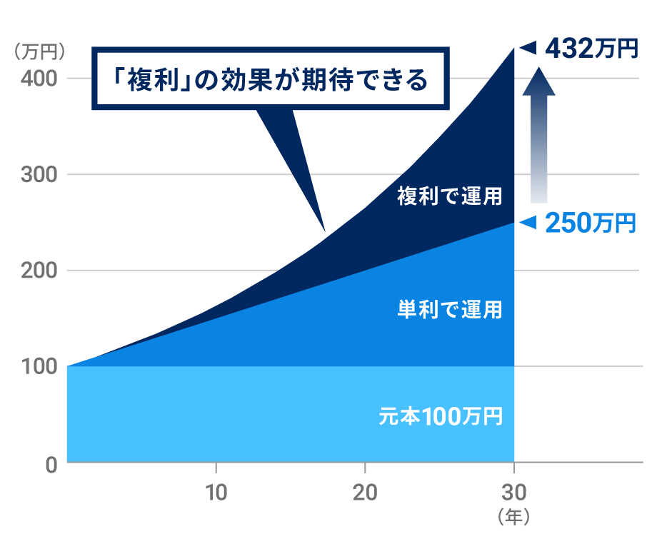 長期で運用すると、「複利」の効果が期待できる