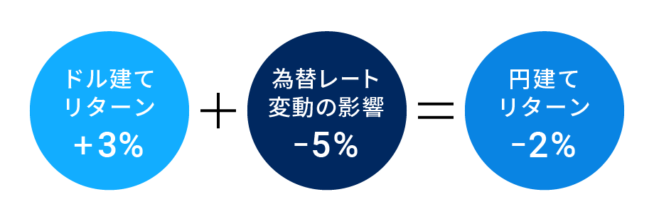 図表2：ドル建てリターンと円建てリターンの関係（イメージ図）