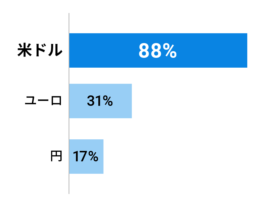 図表1：世界の為替取引に占める主要３通貨の割合