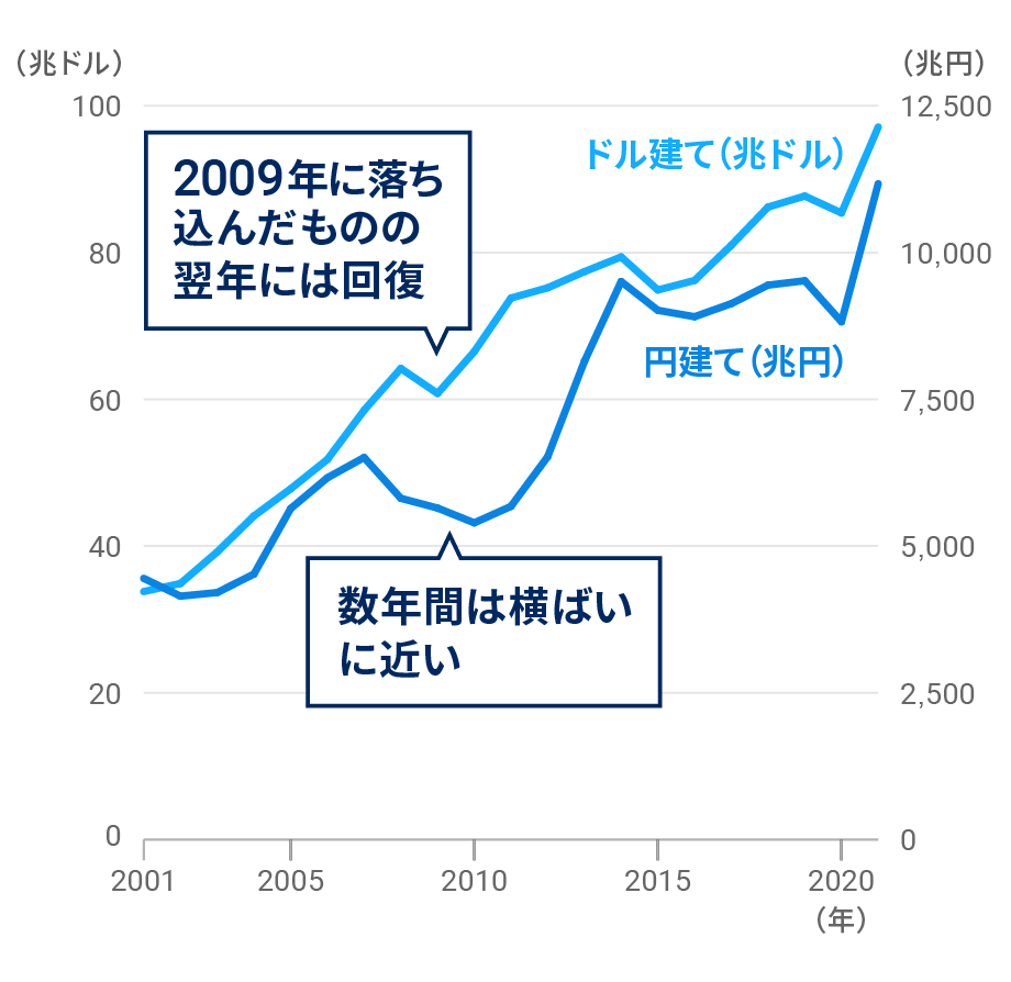 図表2：世界の名目GDPの推移