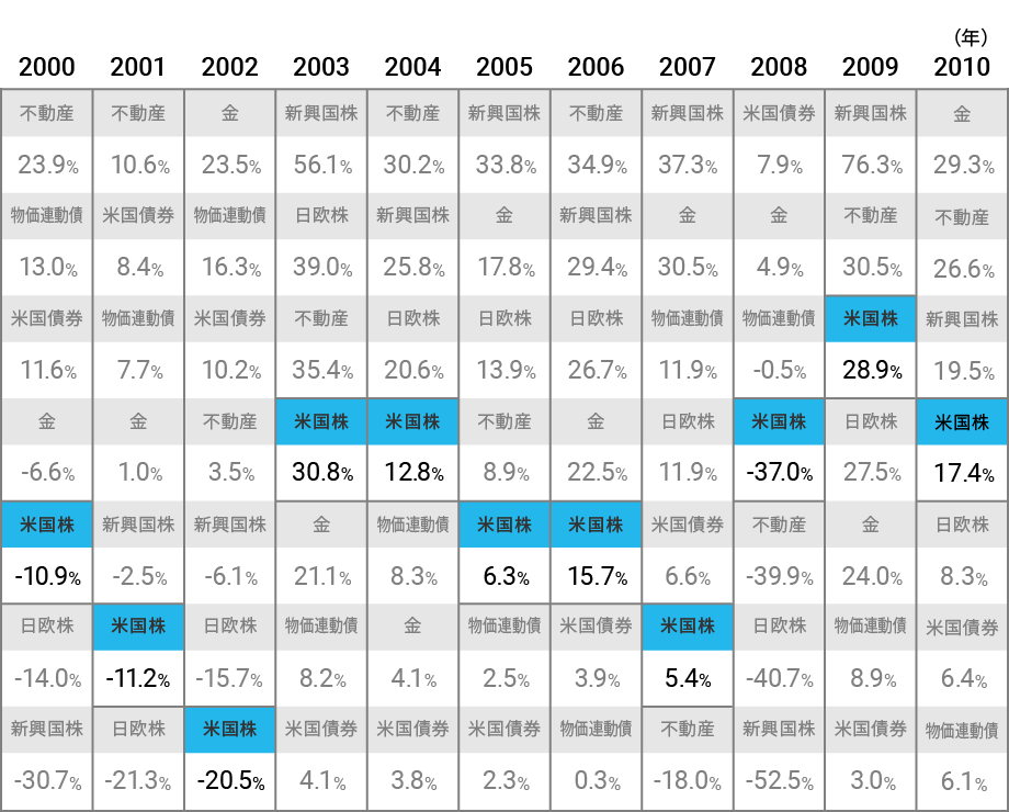 いつも米国株が好調だったわけではない