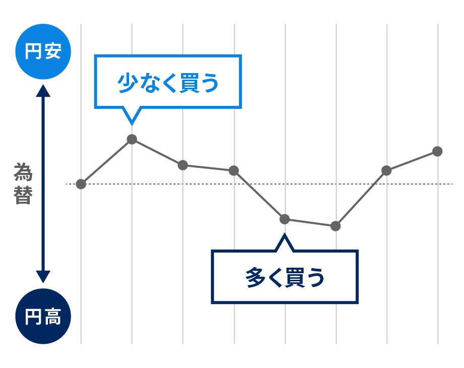 積立投資で短期的な為替変動の影響を抑えられる