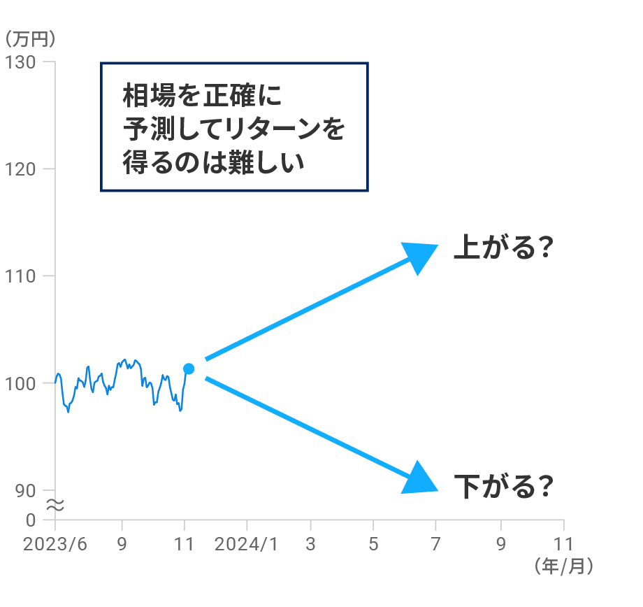 相場を正確に予測してリターンを得るのは難しい