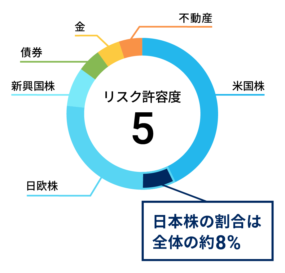 岡三Naviハイブリッドの運用資産(リスク許容度5)で日本株の占める割合は約8%