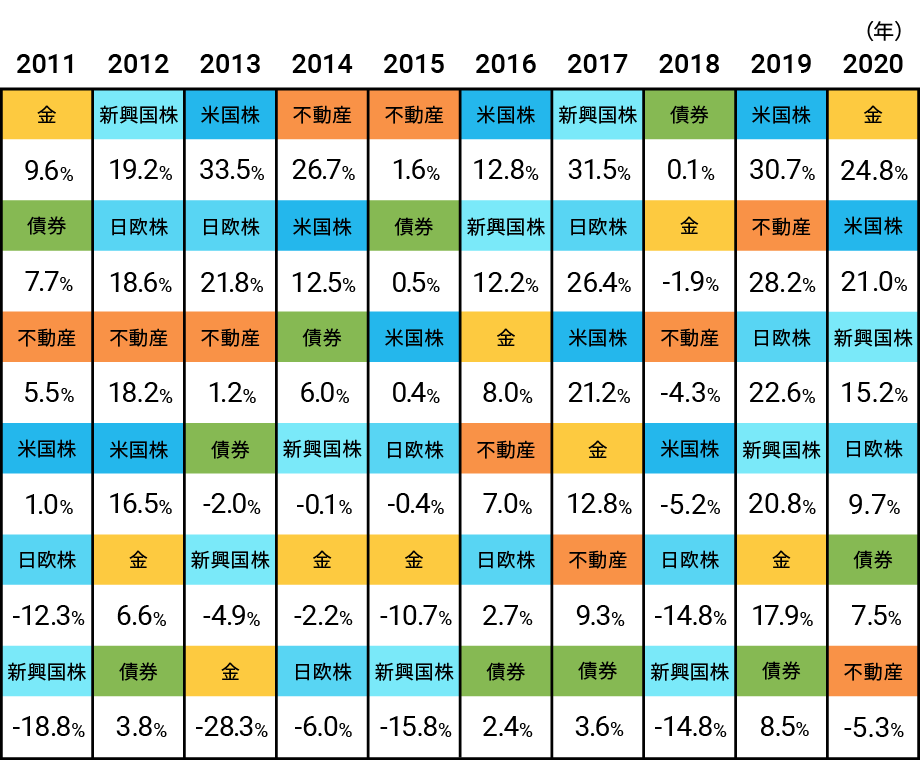 各資産のリターンは毎年バラバラ