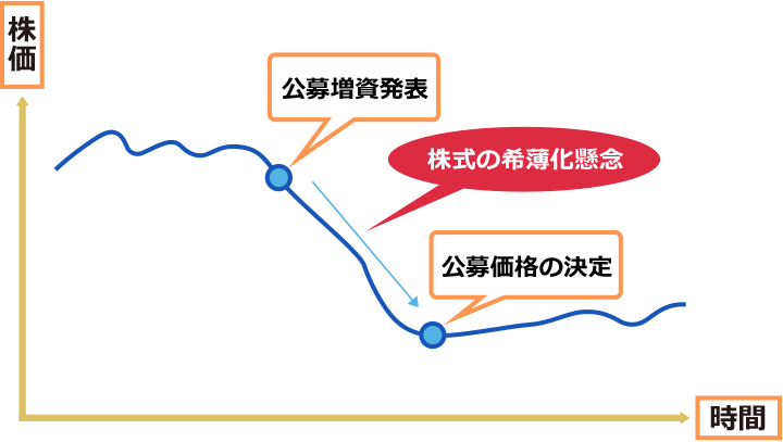 Jal 公募 増資