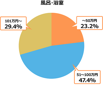 風呂・浴室