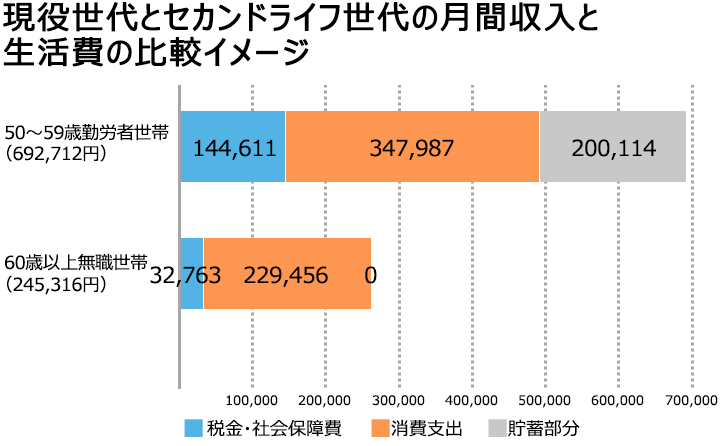 現役世代とセカンドライフ世代の月間収入と生活費の比較イメージ