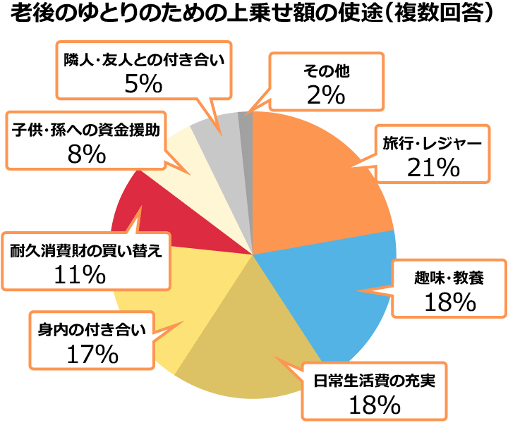 老後のゆとりのための上乗せ額の使途（複数回答）